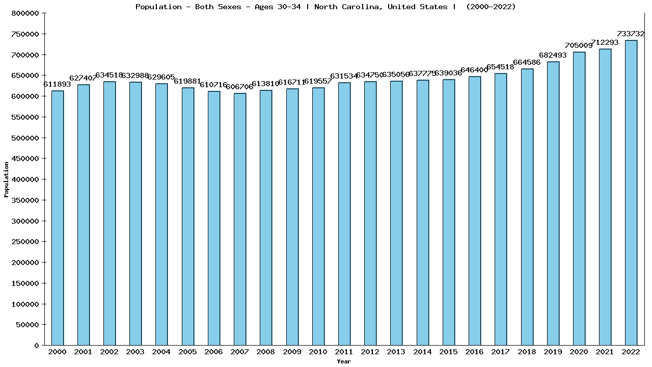 Graph showing Populalation - Male - Aged 30-34 - [2000-2022] | North Carolina, United-states